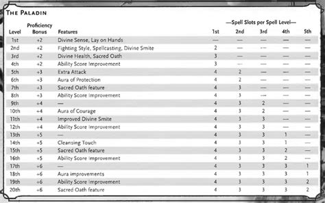 5e Feitico Slots Multiclass