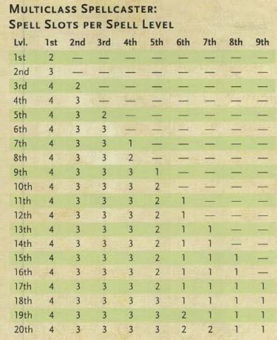 5e Multiclassing Feitico Slots