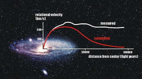 A Dark Matter Brabet