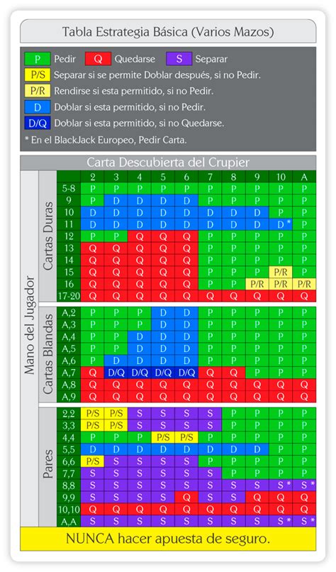 A Estrategia De Blackjack Grafico Na Tabela