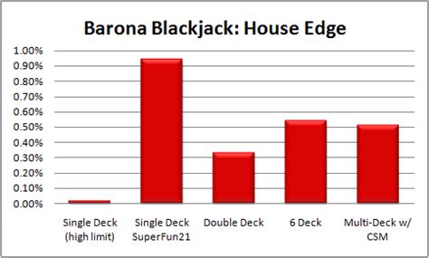 Barona Blackjack Revisao