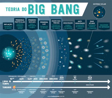 Big Bang A Teoria Do Intervalo De Tempo Cbs