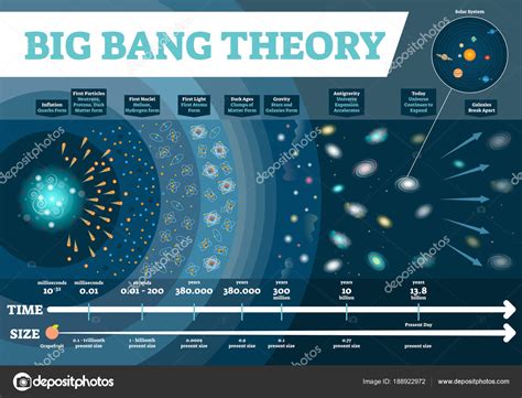 Big Bang Intervalo De Tempo