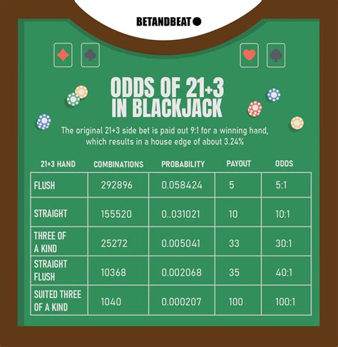 Blackjack 21+3 Top 3