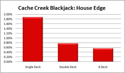 Cache Creek Blackjack Minimo