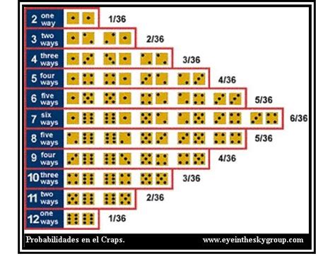 Como Craps Probabilidades De Trabalho