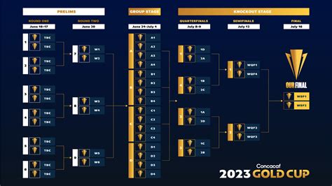 Gold Cup Review 2024