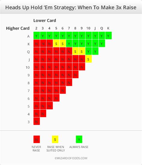 Heads Up Fixed Limit Holdem Estrategia