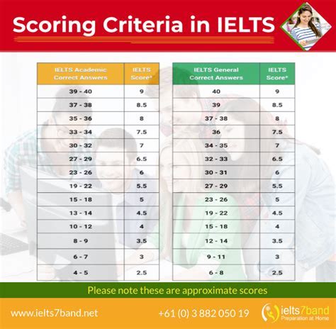 Ielts Slots Datas 2024