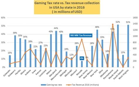 Nevada O Jogo Taxa De Imposto