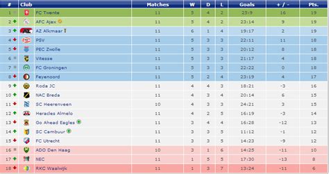 O Cassino Holanda Eredivisie Tabela Classificativa