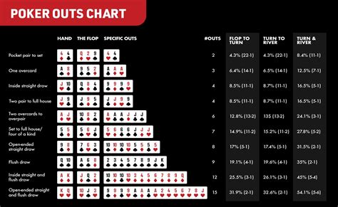 O Fast Poker Odds