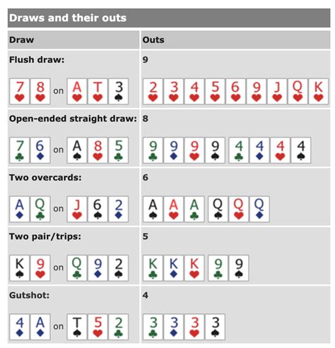 Poker Flush Draw Outs