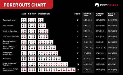 Poker Outs Desacordo Grafico