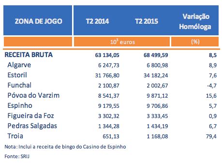 Receita De Casino