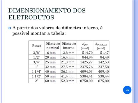 Slot De Dimensionamento