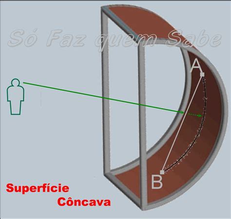 Slot De Jet Impondo Se Uma Parede Curva Concava