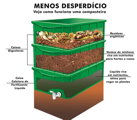 Slot E Apresentacao De Caixas De Compostagem