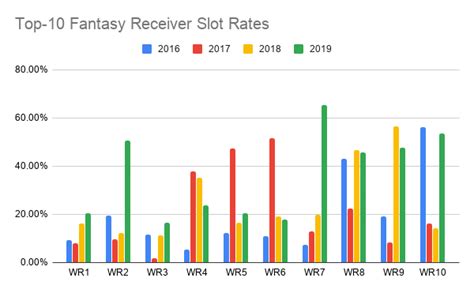 Slot Receiver Estatisticas