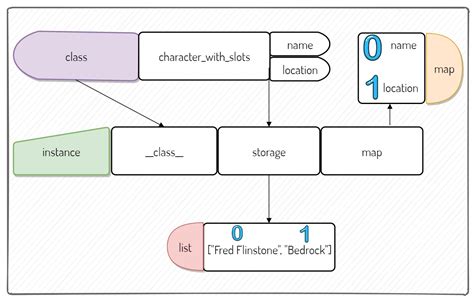 Slots Exemplo Python