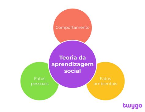 Teoria Da Aprendizagem Social De Jogos De Azar