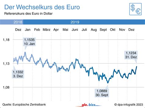 Wechselkurs Sloty Zu Euro